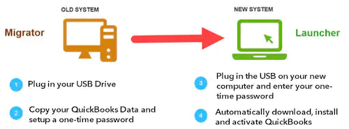 How to Use QuickBooks Migrator tool to Move QuickBooks to Another computer?